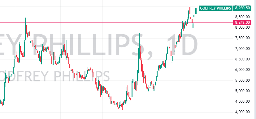 Godfrey Philips Share Price 